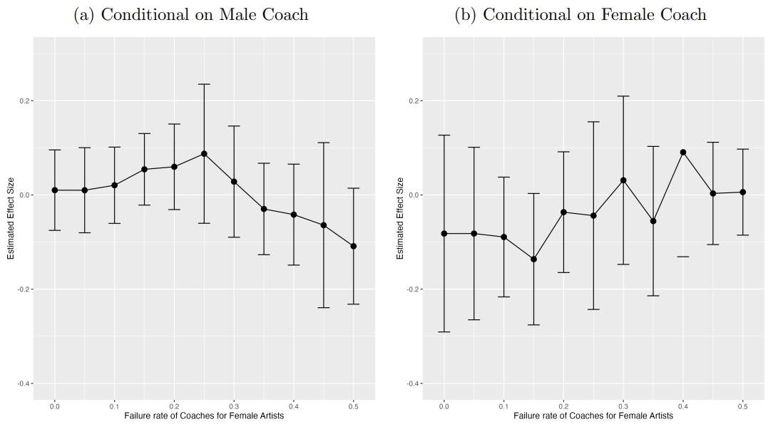 Appendix Figure A2. Estimate of gender bias by failure rate for female artists