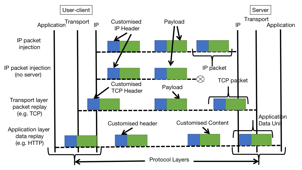 Fig. 1. Data replay techniques