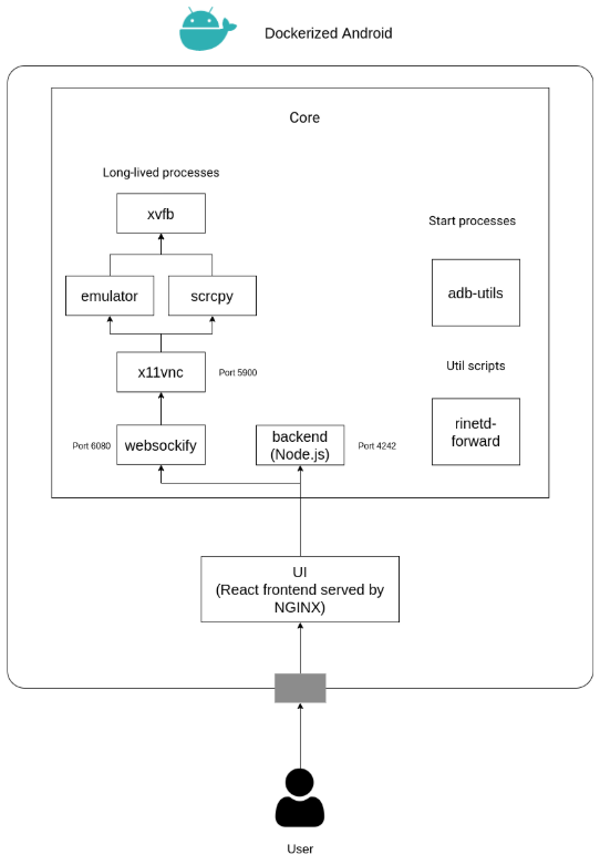 Fig. 2. Dockerized Android detailed architecture