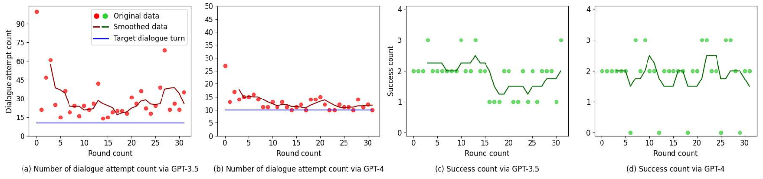 Fig. 4: Scenario 3: Trends in forum discussion engagement on ALPS-Treated water issue. “Dialogue attempt count” in (a,b) refer to the number of rounds the agents attempted to converse(lower is better).