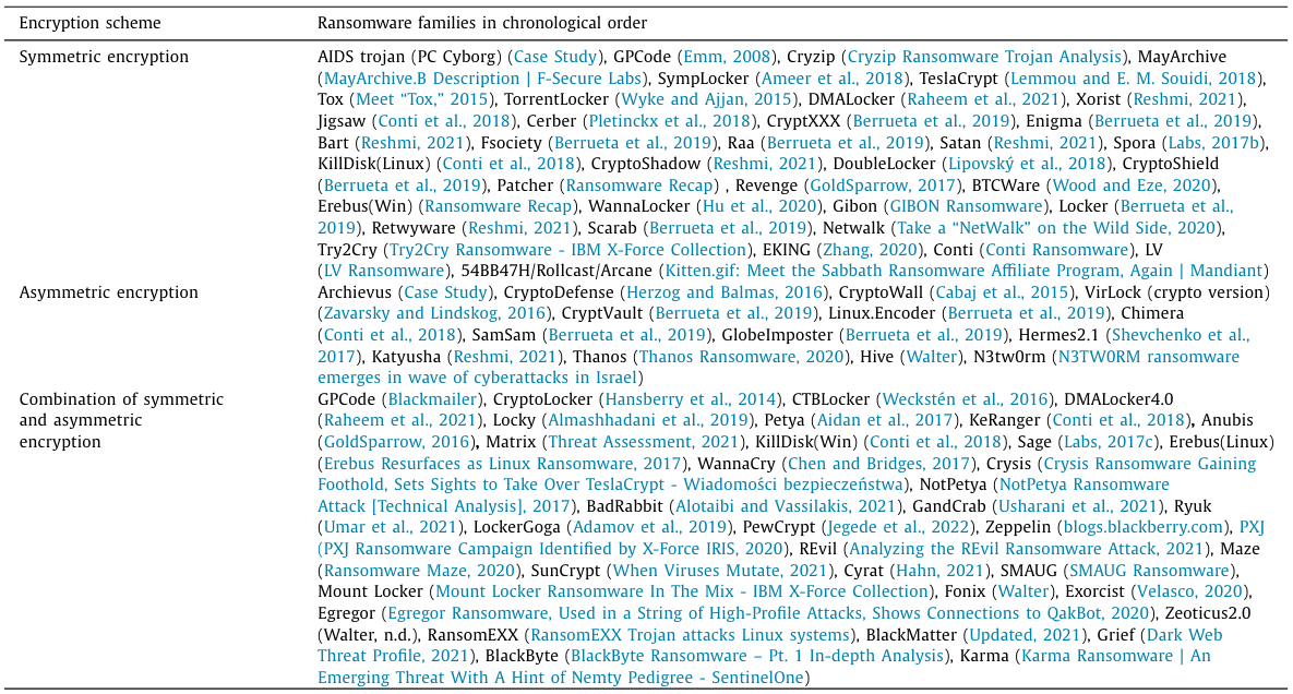 Table 1Major ransomware families’ usage of encryption schemes during the Encryption phase of the attack in chronological order 1989 - 2021.