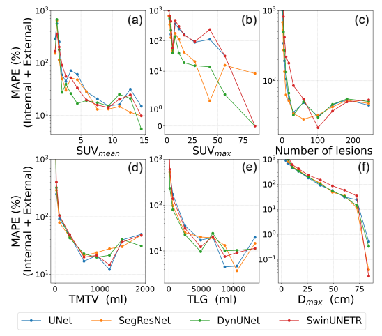 Fig. 5. MAPE (%) as a function of ground truth lesion measures for the four networks, UNet, SegResNet, DynUNet, and SwinUNETR on the combined internal and external test set (Ncases = 233). The percentage error in the network prediction of lesion measures, in general, decreases with increasing values of ground truth lesion measures. In particular, for SUVmax (b), number of lesions (c), TMTV (d) and TLG (e) measures, MAPE plateaus for higher range of ground truth values.