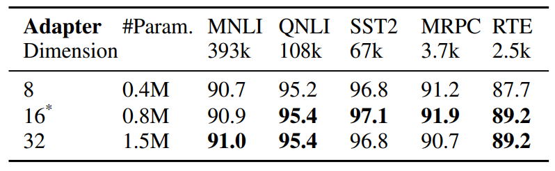 Superando el Fine-Tuning Completo con Solo el 0,2% de los Parámetros