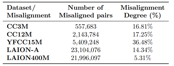 Table 3: For each pretraining dataset, we present the number of misaligned image-text pairs and the misalignment degree: the fraction of misalignment pairs in the dataset.
