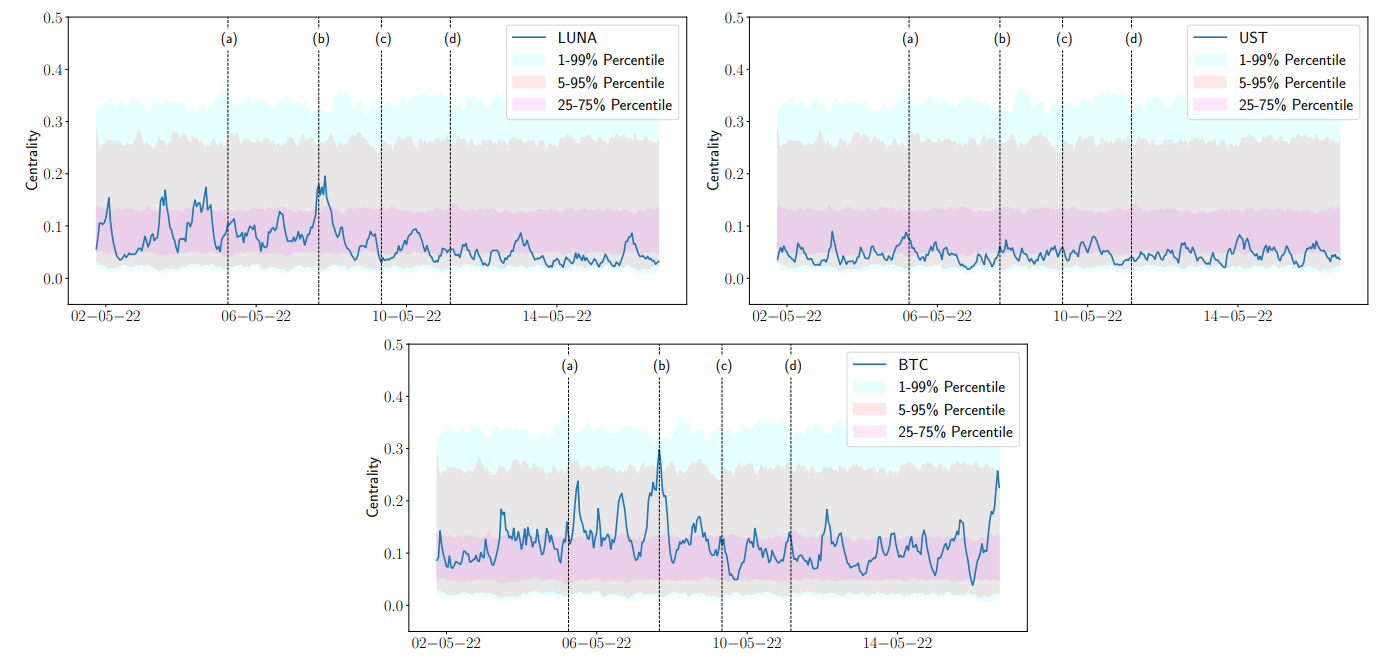 Figure. 5: Eigenvector centrality of LUNA, UST and BTC using 24h rolling windows. Color areas show the distribution of the eigenvector centrality for the rest of cryptocurrencies considering 1%-99%, 5%-95%, and 25%-75% percentiles.