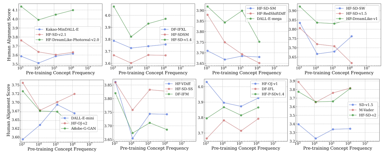 Figure 13: Log-linear relationships between concept frequency and T2I human alignment scores. Across all tested models pretrained on the LAION-Aesthetics dataset, we observe a consistent linear relationship between T2I zero-shot performance on a concept and the log-scaled concept pretraining frequency.