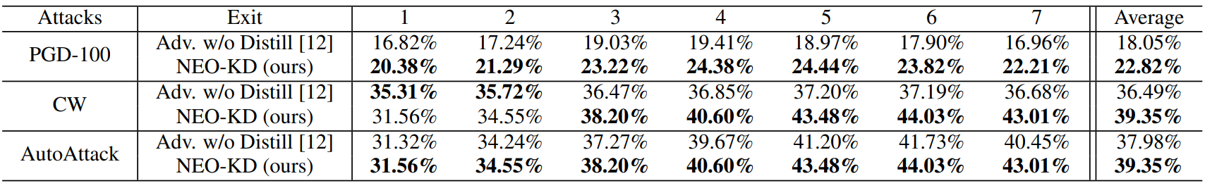  Adversarial test accuracy against average attack using CIFAR-100 dataset.