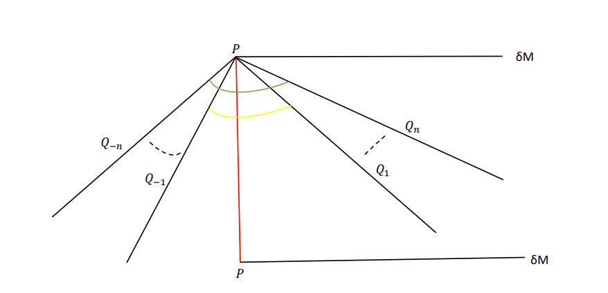 Figure 6: In this figure, we assume that n black holes contained in Q1,2,...,n emit Hawking radiation which is collected by baths Q−1,−2,...,−n. Green and yellow curves represent island surfaces between Q−n and Qn, Q−1 and Q1 respectively. The red curve represents the Hartman-Maldacena surface starting at the defect and meets its thermofield double partner. δM is the AdS boundary.