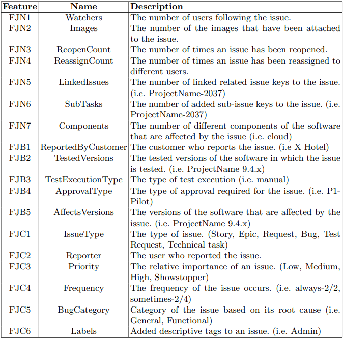 Table 3: Features from the columns of the issue tracking system.