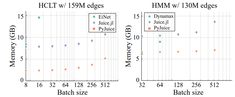 Figure 6. Comparison on memory efficiency. We take two PCs (i.e., an HCLT w/ 159M edges and an HMM w/ 130M edges) and record GPU memory usage under different block sizes.[7]
