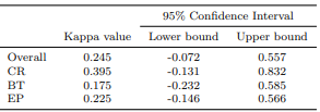 Table 11 Agreement between Perceived and Real Technique Effectiveness in the OriginalStudy (N=23)
