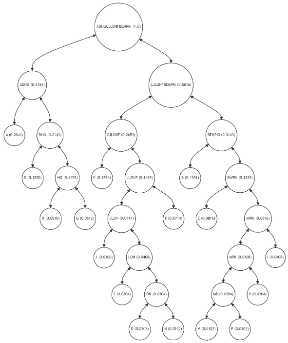 Figure 7: Adaptive Merkle Tree