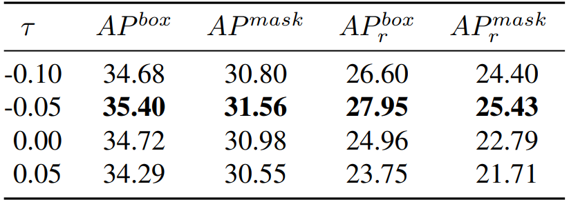 Table 10. Comparison of different τ for filtering generated data.