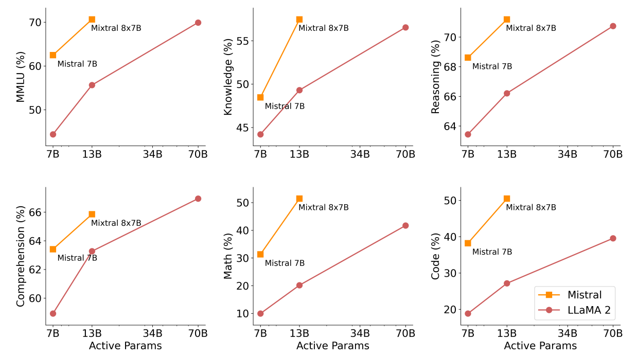  Results on MMLU, commonsense reasoning, world knowledge and reading comprehension, math and code for Mistral (7B/8x7B) vs Llama 2 (7B/13B/70B). Mixtral largely outperforms Llama 2 70B on all benchmarks, except on reading comprehension benchmarks while using 5x lower active parameters. It is also vastly superior to Llama 2 70B on code and math.