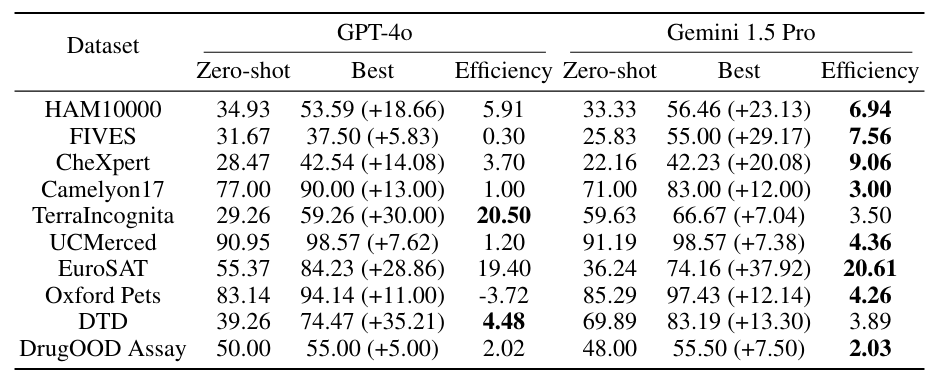 Table 2: Many-shot ICL performance and efficiency comparison. We report the performance under a zero-shot regime and performance at the optimal demo set size as well as the many-shot ICL data efficiency of GPT-4o and Gemini 1.5 Pro. We measure performance using accuracy on all datasets except CheXpert, for which we use macro-average F1. We bold the highest ICL data efficiency between the two models on each dataset.