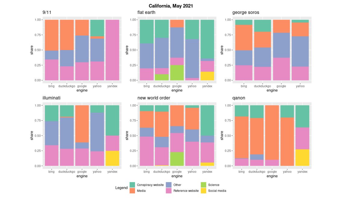 Figure 12. Prevalence of different source types per engine and query, California server, May 2021.