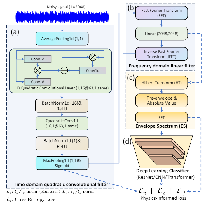 Figure 1: The proposed framework: (a) The time-domain filter, consisting of two symmetric quadratic convolutional neural network (QCNN) layers, is designed for time domain BD. (b) The frequency-domain filter, composed of a fully-connected layer, is utilized for frequency domain BD. (c) The output from the fully-connected layer is extracted to compute the envelope spectrum (ES), which is crucial for constructing the objective function. (d) The output from the frequency domain linear filter is directed to the deep learning classifier to yield classification results.