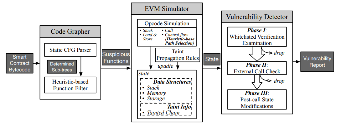 Figure 1: The workflow and architecture of AVVERIFIER.