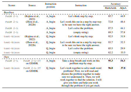  accuracies of top instructions found for GSM8K on MultiArith and AQuA