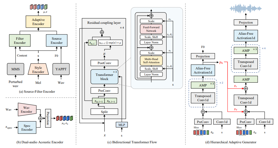 Fig. 3: Architecture details for hierarchical speech synthesizer. For inference, we can generate a waveform from semanticrepresentation, F0, and voice prompt. The semantic representation and F0 can be extracted from source speech for voice