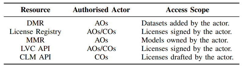  Resources and authorisations.