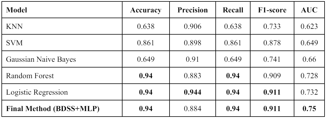 Table 2: Results of proposed models.