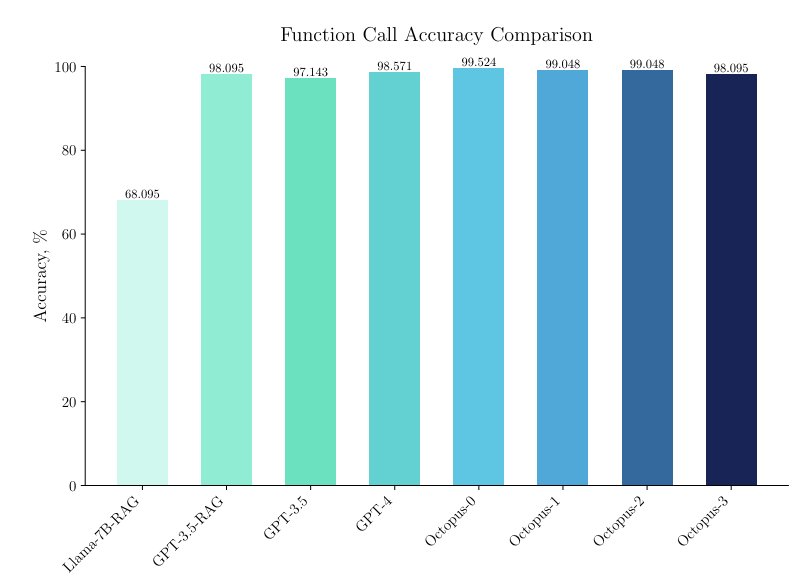 Figure 4: Accuracy Plot for Benchmark: This analysis includes the Llama-7B with RAG, GPT-3.5 with RAG, GPT-3.5, GPT-4, and the Octopus series models, labeled Octopus-0, Octopus-1, Octopus-2, and Octopus-3. The distinction among Octopus models arises from the dataset size and training methodology. The original Octopus-0 model was trained using the full model approach with 1K data points per API. Octopus-1, while also utilizing 1K data points per API, was trained using the LoRA method. Octopus-2 and Octopus-3 followed the full model training but with reduced data points of 500 and 100, respectively. For comprehensive differences among these models, refer to Table (1).