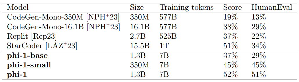 Table 2: LLM graded Understanding scores on 50 new unconventional coding problems.