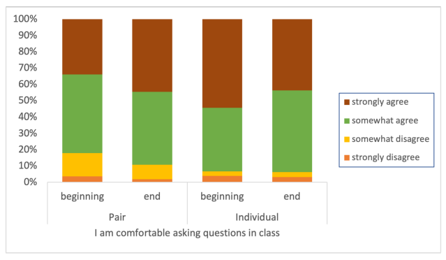 Figure 4: Pair versus Individual Confidence Asking Questions in Class