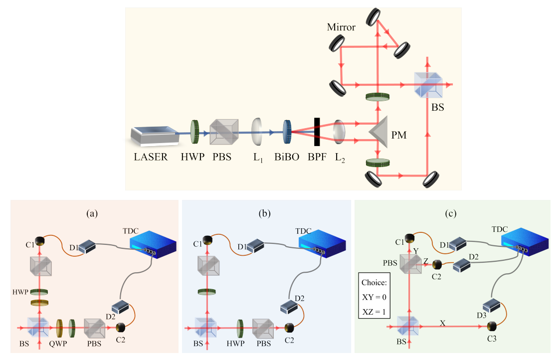 FIG. 1: Experimental Setup for entanglement based random numbers: (a) certification via density matrix (b) certification via direct CHSH Bell parameter (c) generation of random numbers. L1, L2: lens, PM: prism mirror, BS: beam splitter, PBS: polarising beam splitter, QWP: quarter wave plate, HWP: half wave plate, BPF: bandpass filter, C1,C2,C3,C4: Coupler, D1, D2, D3: detectors, TDC: time to digital converter, “X”, “Y” and “Z” denote path of the photons to different detectors