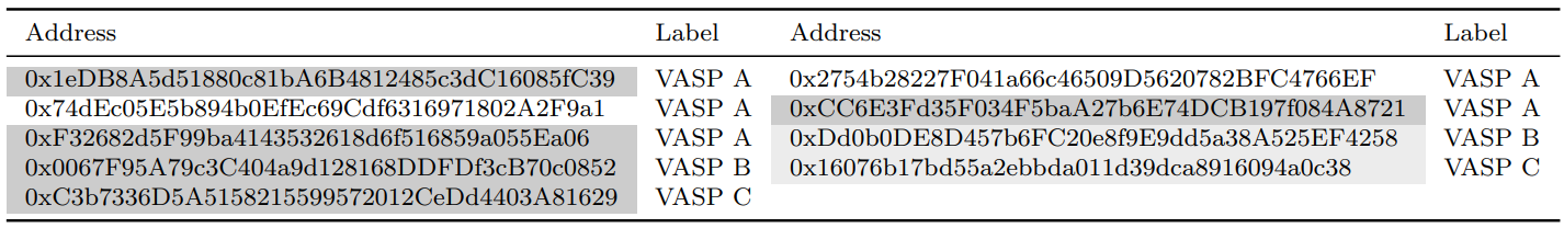 Table A.2: List of Ethereum addresses.