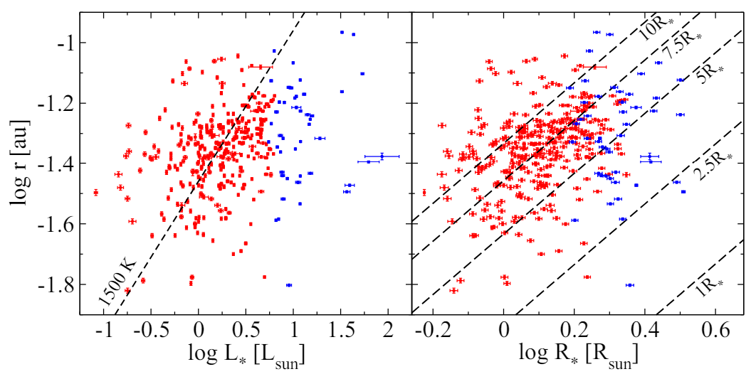 Fig. C.2: Planetary orbital radii versus MS stellar luminosities (left) and radii (right). Intermediate- and low-mass stars are in blue and red, respectively. In the left panel, the dashed line indicates the inner dust disk for a dust sublimation temperature of 1500 K. In the right panel, the dashed lines indicate the magnetospheric inner gas disk at 10, 7.5, 5, 2.5, and 1R∗.