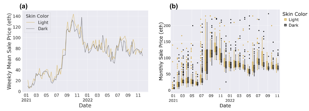  (a) Weekly Mean Sale Price and (b) Box plot of Monthly Sale Price for Light and Dark CryptoPunks between 2021-01 and 2022-11.