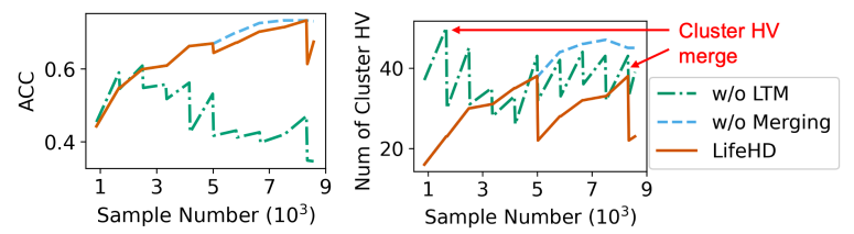 Figure 13: Ablation study of LifeHD on MHEALTH. The number of cluster HVs reported for LifeHD without long-term memory (LTM) is for the working memory, since no LTM is allowed.