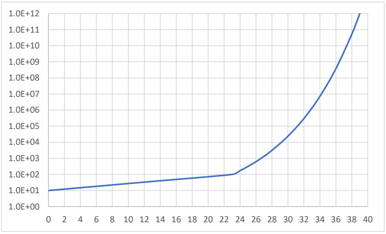 This is a clear case of hyperinflation that is double exponential in nature [6,13]. In the nomenclature of this paper, t * occurred when t = 23 months (July 1922).