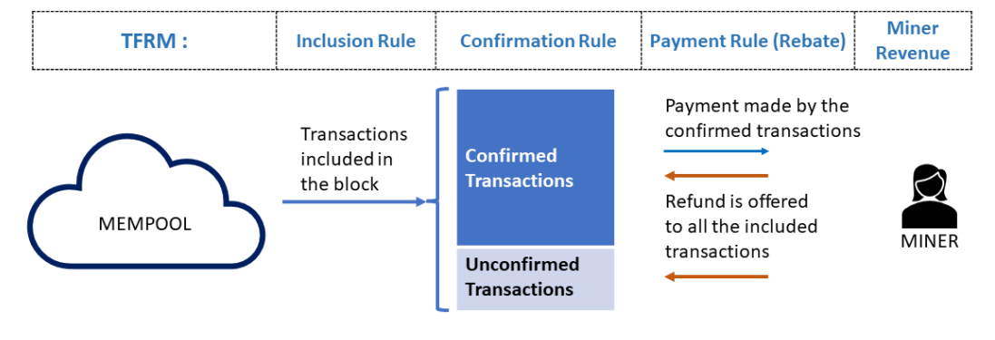 Figure 1: Overview of the framework for Transaction Fee Redistribution Mechanisms (TFRMs).