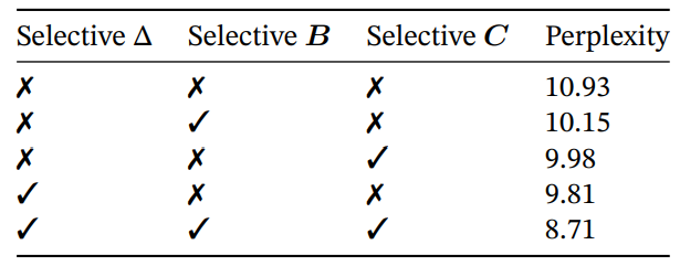 Table 7: (Ablations: Selective parameters.) ∆ is the most important parameter (Theorem 1), but using multiple selective parameters together synergizes.