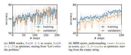 Figure 11: Overfitting analysis. The exemplars are splitted to 1/3 training, 1/3 validation and 1/3 test. We compute the validation accuracy every 3 steps. The training/validation dots are the average training/validation accuracies across 3 optimization repetitions, respectively, and the shaded regions represent standard deviations.