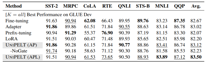 Table 3: Results on the GLUE benchmark when all training samples are used.