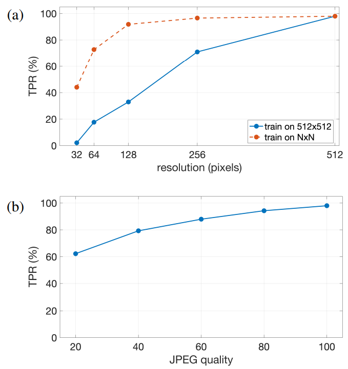 Figure 3. True positive rate (TPR) for correctly classifying an AIgenerated face (with a fixed FPR of 0.5%) as a function of: (a) resolution where the model is trained on 512 × 512 images and evaluated against different resolution (solid blue) and trained and evaluated on a single resolution N ×N (dashed red); and (b) JPEG quality where the model is trained on uncompressed images and a range of JPEG compressed images and evaluated on JPEG qualities between 20 (lowest) to 100 (highest).