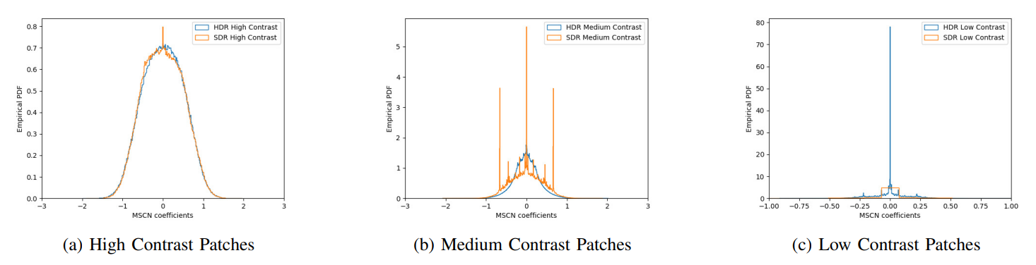 Fig. 9: Comparing HDR and SDR MSCN coefficients of different contrast groups.