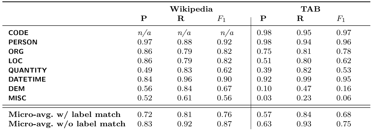 Table 3: Token-level precision (P), recall (R) and F1 score per semantic type on the test sets of the Wikipedia biographies and TAB corpus. We also report micro-averaged performance scores under two conditions: one where we require exact matches on the predicted label, and one where we only distinguish between PII-tokens and non-PII-tokens (thus conflating all PII types into one group).