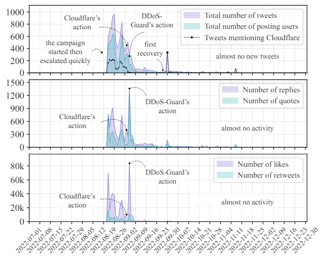 Figure 6: Number of daily tweets and reactions made by the community about the campaign. Figure scales are different.