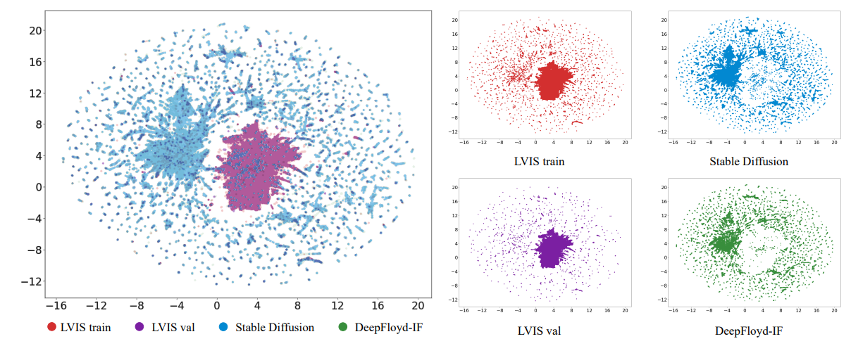 圖1. 不同來源數據分佈的可視化。與真實世界數據（LVIS訓練集和LVIS驗證集）相比，生成數據（Stable Diffusion和IF）可以擴展模型可以學習的數據分佈。