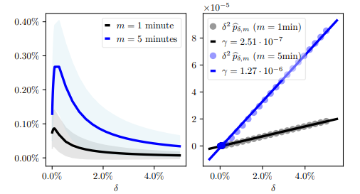Figure 3: Left panel: mean and standard deviation of the fee revenue of hypothetical liquidity positions as a functionof the position spread δ for the rebalancing frequencies m = 1 minute and m = 5 minutes. The fee revenue of each
