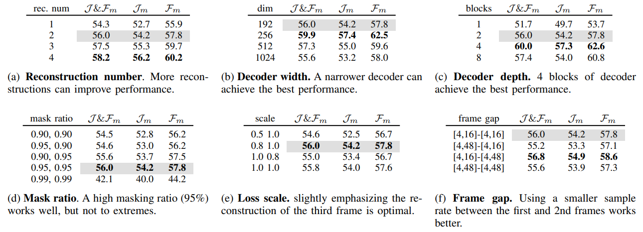 TABLE III: CatMAE ablation experiments with ViT-S/16 on DAVIS 2017 validation set. If not specified, the default is: thenumber of reconstructions is 2, the decoder has a width of 256 and a depth of 4, the Mask ratio and Loss scale for the