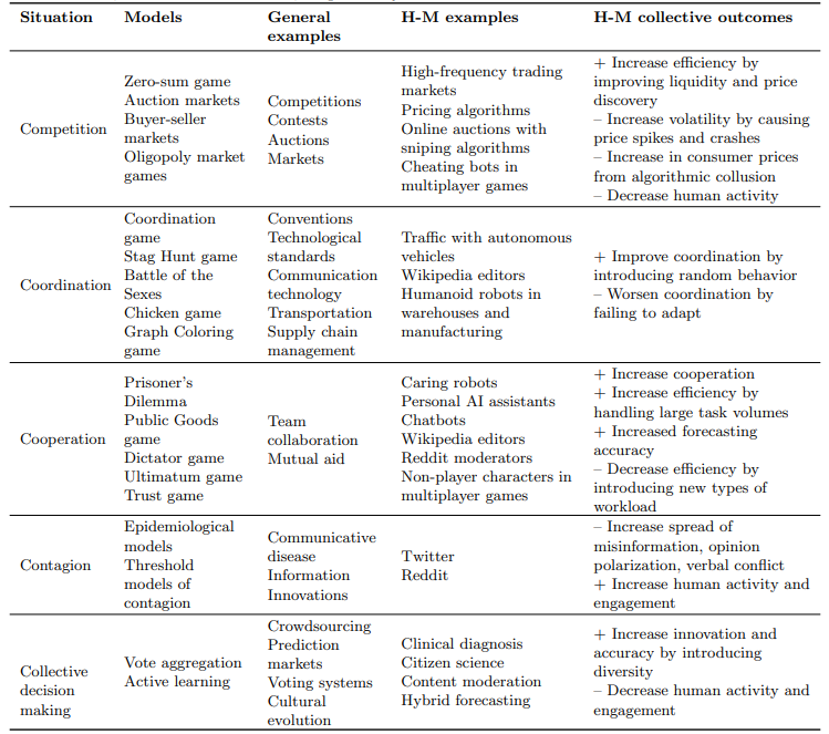  high-frequency trading markets, Twitter, Wikipedia, and Reddit. These four communities are clearly defined, relatively large, and well-studied and exemplify situations of market competition, contagion in political communication, cooperation and coordination, and collective action, respectively.