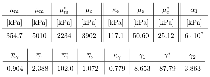 Table 9: Second set of alternative numerical values of the relaxed micromorphic model with Curl P fitted for the metamaterial whose unit cell is given in Figure 1.