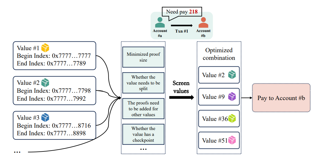 Fig. 12. Optimized selection mechanism of transaction’s value set.