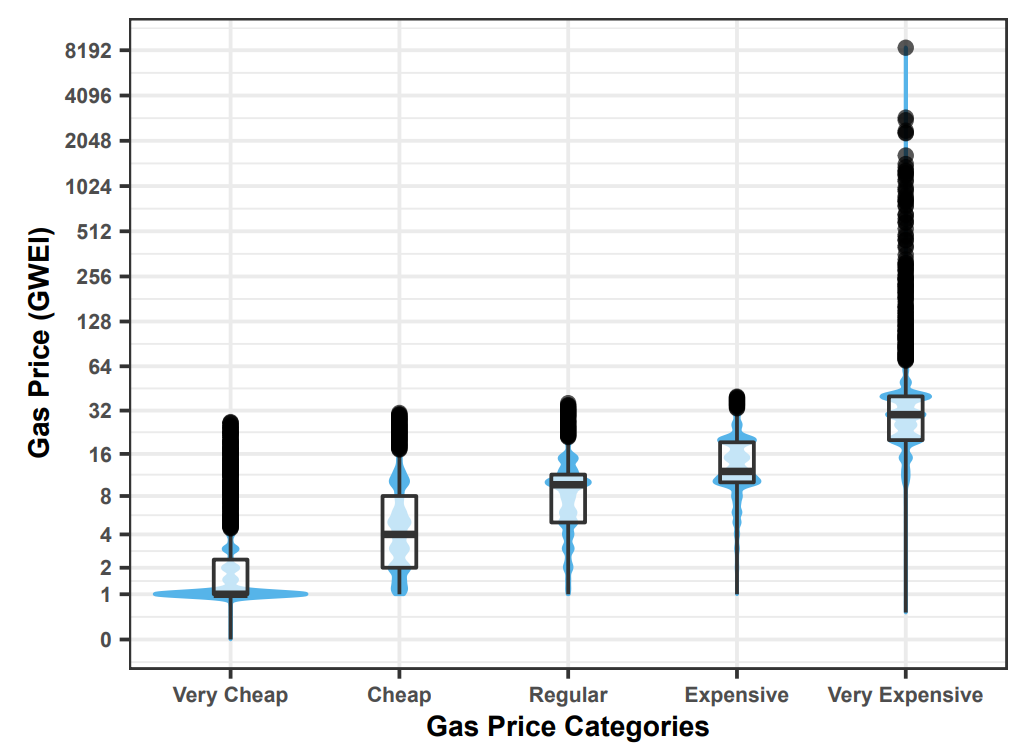 Fig. 21. Gas price distribution for each gas price category.